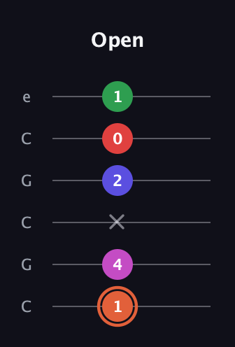 C♯ Augmented-major 7th Sharp 13th guitar tab — Open (1 4 x 2 0 1) in Open C Tuning (CGCGCE)