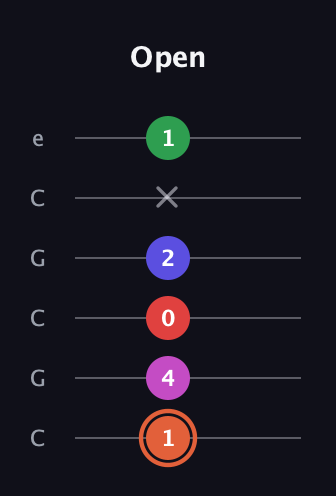 C♯ Augmented-major 7th Sharp 13th guitar tab — Open (1 4 0 2 x 1) in Open C Tuning (CGCGCE)