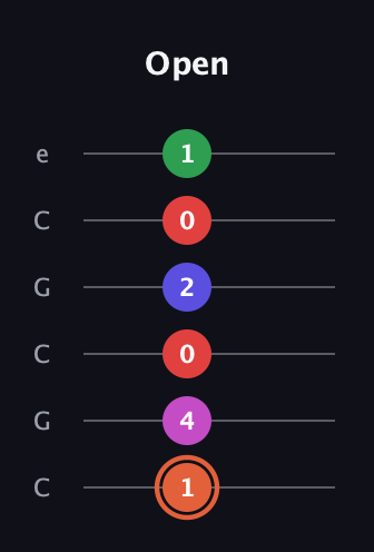 C♯ Augmented-major 7th Sharp 13th guitar tab — Open (1 4 0 2 0 1) in Open C Tuning (CGCGCE)
