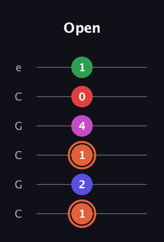 C♯ Augmented-major 7th Sharp 13th guitar tab — Open (1 2 1 4 0 1) in Open C Tuning (CGCGCE)