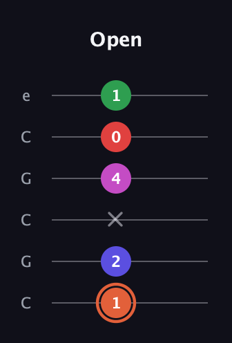 C♯ Augmented-major 7th Sharp 13th guitar tab — Open (1 2 x 4 0 1) in Open C Tuning (CGCGCE)