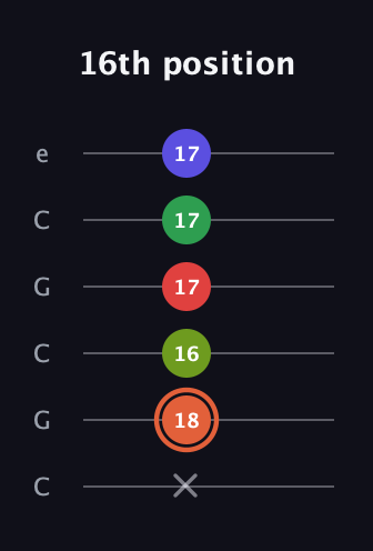 C♯ Augmented-major 7th Sharp 9th guitar tab — 16th position (x 18 16 17 17 17) in Open C Tuning (CGCGCE)