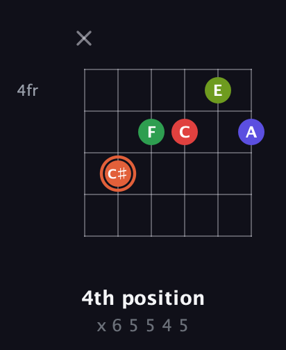 C♯ Augmented-major 7th Sharp 9th guitar chord — 4th position (x 6 5 5 4 5) fretboard diagram in Open C Tuning (CGCGCE)