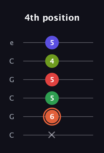 C♯ Augmented-major 7th Sharp 9th guitar tab — 4th position (x 6 5 5 4 5) in Open C Tuning (CGCGCE)