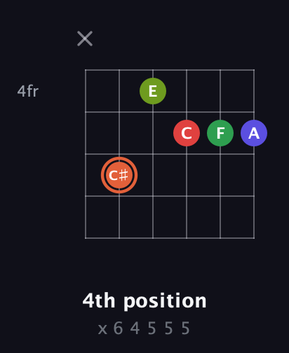 C♯ Augmented-major 7th Sharp 9th guitar chord — 4th position (x 6 4 5 5 5) fretboard diagram in Open C Tuning (CGCGCE)