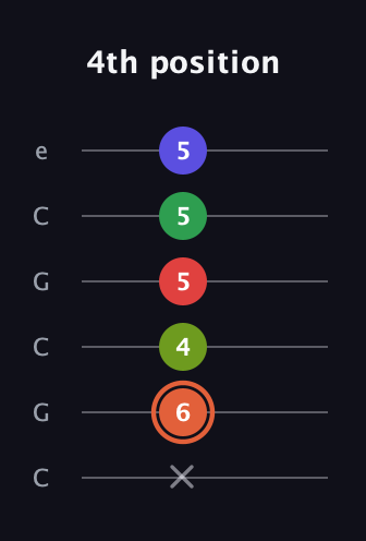 C♯ Augmented-major 7th Sharp 9th guitar tab — 4th position (x 6 4 5 5 5) in Open C Tuning (CGCGCE)