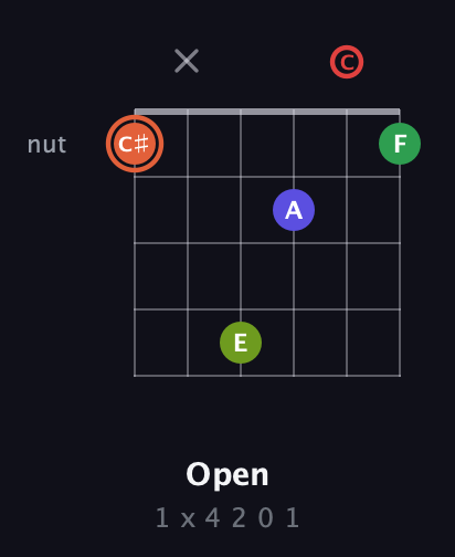 C♯ Augmented-major 7th Sharp 9th guitar chord — Open (1 x 4 2 0 1) fretboard diagram in Open C Tuning (CGCGCE)