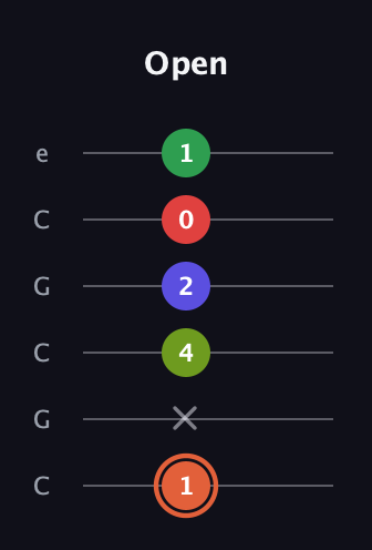 C♯ Augmented-major 7th Sharp 9th guitar tab — Open (1 x 4 2 0 1) in Open C Tuning (CGCGCE)