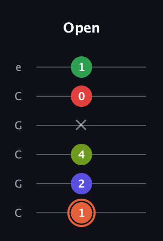C♯ Augmented-major 7th Sharp 9th guitar tab — Open (1 2 4 x 0 1) in Open C Tuning (CGCGCE)
