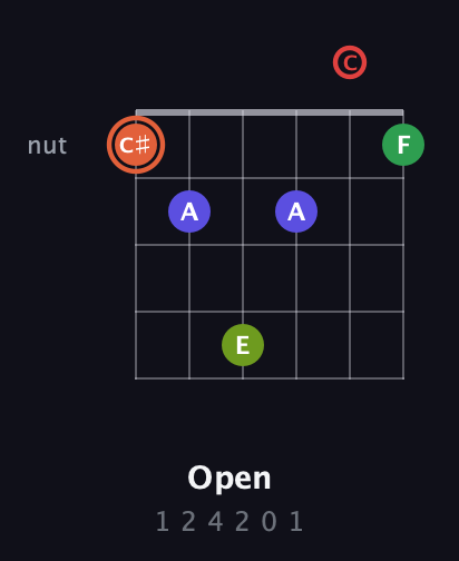 C♯ Augmented-major 7th Sharp 9th guitar chord — Open (1 2 4 2 0 1) fretboard diagram in Open C Tuning (CGCGCE)