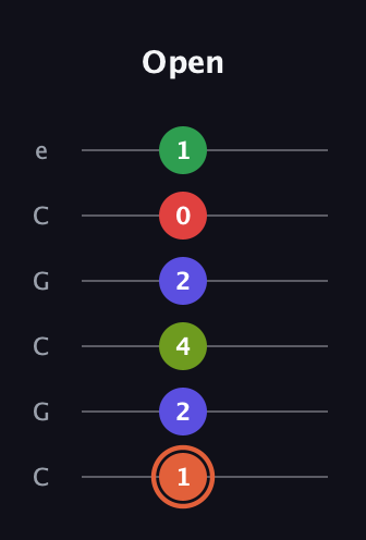 C♯ Augmented-major 7th Sharp 9th guitar tab — Open (1 2 4 2 0 1) in Open C Tuning (CGCGCE)