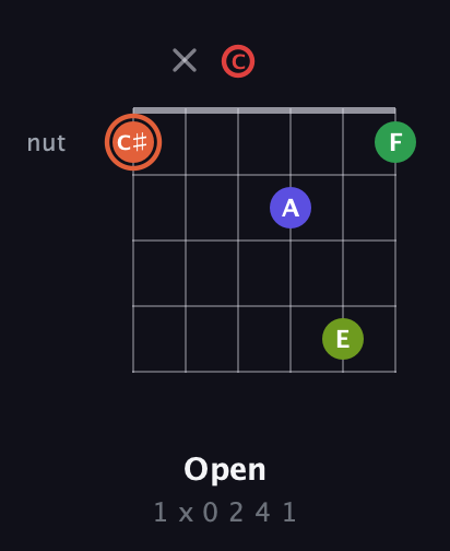 C♯ Augmented-major 7th Sharp 9th guitar chord — Open (1 x 0 2 4 1) fretboard diagram in Open C Tuning (CGCGCE)