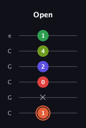 C♯ Augmented-major 7th Sharp 9th guitar tab — Open (1 x 0 2 4 1) in Open C Tuning (CGCGCE)