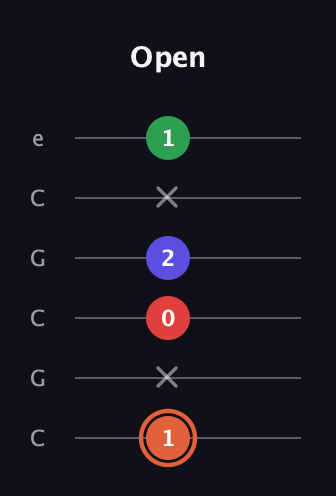 C♯ Augmented-major 7th guitar tab — Open (1 x 0 2 x 1) in Open C Tuning (CGCGCE)