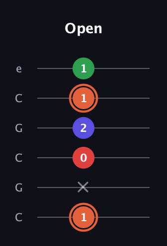 C♯ Augmented-major 7th guitar tab — Open (1 x 0 2 1 1) in Open C Tuning (CGCGCE)