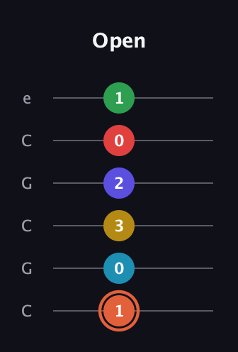 C♯ Augmented-major 9th Flat 5th guitar tab — Open (1 0 3 2 0 1) in Open C Tuning (CGCGCE)