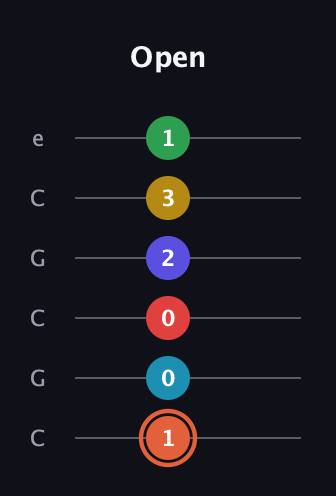 C♯ Augmented-major 9th Flat 5th guitar tab — Open (1 0 0 2 3 1) in Open C Tuning (CGCGCE)