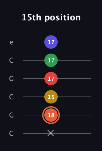 C♯ Augmented-major 9th guitar tab — 15th position (x 18 15 17 17 17) in Open C Tuning (CGCGCE)