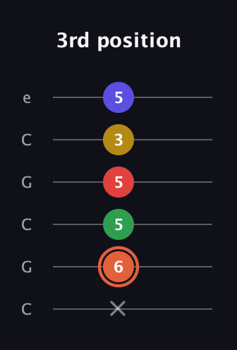 C♯ Augmented-major 9th guitar tab — 3rd position (x 6 5 5 3 5) in Open C Tuning (CGCGCE)