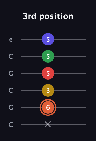 C♯ Augmented-major 9th guitar tab — 3rd position (x 6 3 5 5 5) in Open C Tuning (CGCGCE)