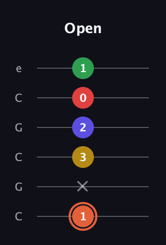 C♯ Augmented-major 9th guitar tab — Open (1 x 3 2 0 1) in Open C Tuning (CGCGCE)