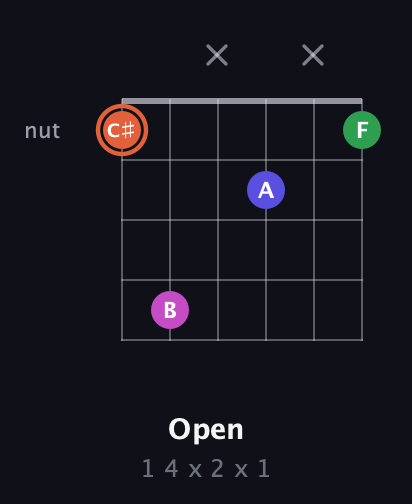 C♯ Augmented Sharp 13th guitar chord — Open (1 4 x 2 x 1) fretboard diagram in Open C Tuning (CGCGCE)