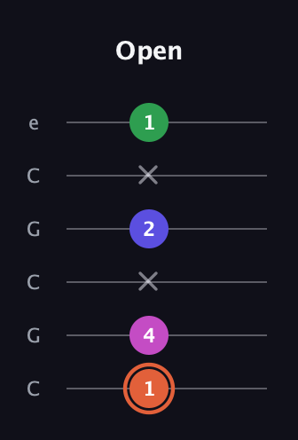 C♯ Augmented Sharp 13th guitar tab — Open (1 4 x 2 x 1) in Open C Tuning (CGCGCE)