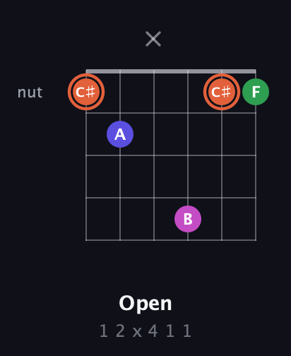 C♯ Augmented Sharp 13th guitar chord — Open (1 2 x 4 1 1) fretboard diagram in Open C Tuning (CGCGCE)