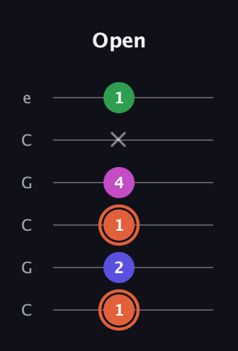 C♯ Augmented Sharp 13th guitar tab — Open (1 2 1 4 x 1) in Open C Tuning (CGCGCE)