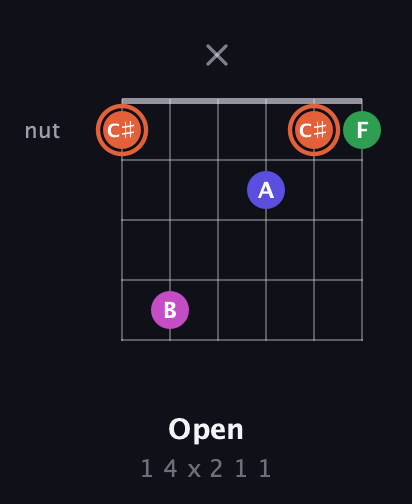 C♯ Augmented Sharp 13th guitar chord — Open (1 4 x 2 1 1) fretboard diagram in Open C Tuning (CGCGCE)