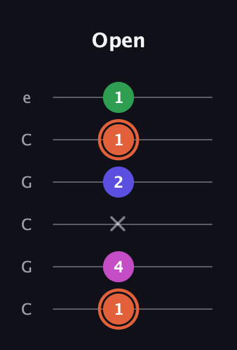C♯ Augmented Sharp 13th guitar tab — Open (1 4 x 2 1 1) in Open C Tuning (CGCGCE)
