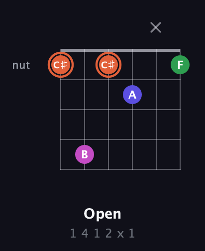 C♯ Augmented Sharp 13th guitar chord — Open (1 4 1 2 x 1) fretboard diagram in Open C Tuning (CGCGCE)