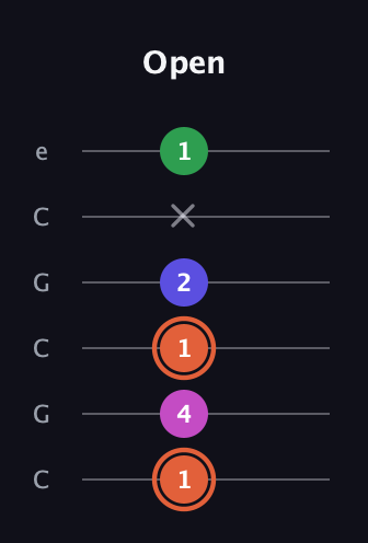 C♯ Augmented Sharp 13th guitar tab — Open (1 4 1 2 x 1) in Open C Tuning (CGCGCE)