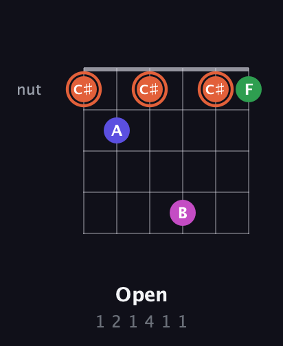C♯ Augmented Sharp 13th guitar chord — Open (1 2 1 4 1 1) fretboard diagram in Open C Tuning (CGCGCE)