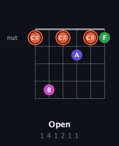 C♯ Augmented Sharp 13th guitar chord — Open (1 4 1 2 1 1) fretboard diagram in Open C Tuning (CGCGCE)