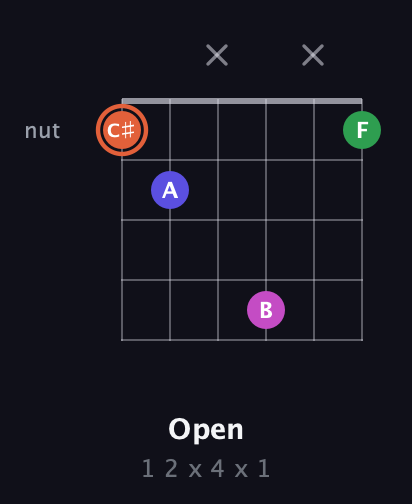 C♯ Augmented Sharp 13th guitar chord — Open (1 2 x 4 x 1) fretboard diagram in Open C Tuning (CGCGCE)