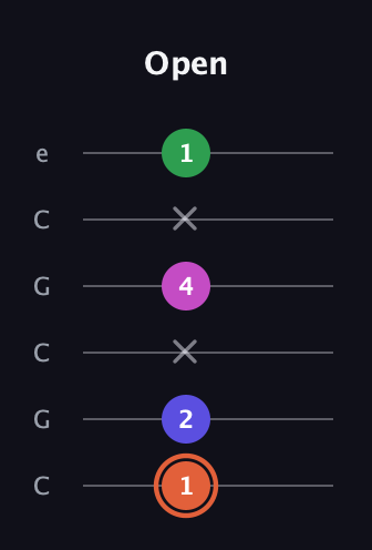 C♯ Augmented Sharp 13th guitar tab — Open (1 2 x 4 x 1) in Open C Tuning (CGCGCE)