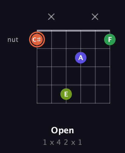 C♯ Augmented Sharp 9th guitar chord — Open (1 x 4 2 x 1) fretboard diagram in Open C Tuning (CGCGCE)