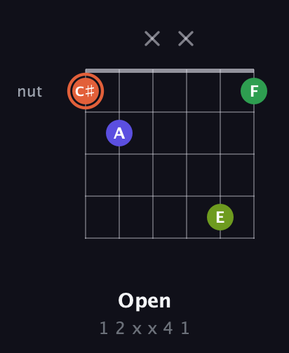 C♯ Augmented Sharp 9th guitar chord — Open (1 2 x x 4 1) fretboard diagram in Open C Tuning (CGCGCE)