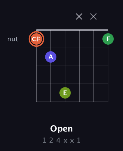 C♯ Augmented Sharp 9th guitar chord — Open (1 2 4 x x 1) fretboard diagram in Open C Tuning (CGCGCE)