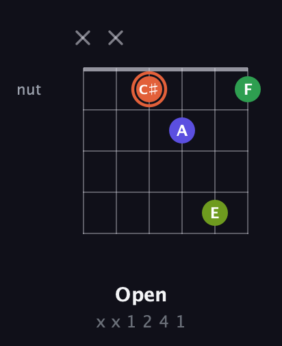 C♯ Augmented Sharp 9th guitar chord — Open (x x 1 2 4 1) fretboard diagram in Open C Tuning (CGCGCE)