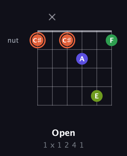 C♯ Augmented Sharp 9th guitar chord — Open (1 x 1 2 4 1) fretboard diagram in Open C Tuning (CGCGCE)