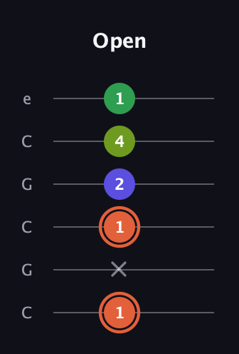 C♯ Augmented Sharp 9th guitar tab — Open (1 x 1 2 4 1) in Open C Tuning (CGCGCE)