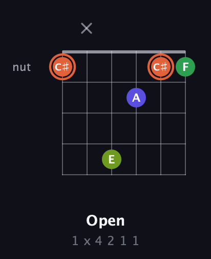 C♯ Augmented Sharp 9th guitar chord — Open (1 x 4 2 1 1) fretboard diagram in Open C Tuning (CGCGCE)