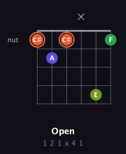 C♯ Augmented Sharp 9th guitar chord — Open (1 2 1 x 4 1) fretboard diagram in Open C Tuning (CGCGCE)