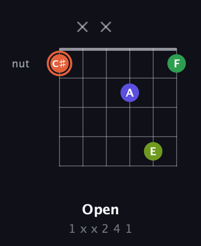 C♯ Augmented Sharp 9th guitar chord — Open (1 x x 2 4 1) fretboard diagram in Open C Tuning (CGCGCE)