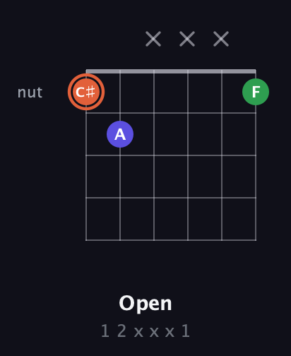 C♯ Augmented guitar chord — Open (1 2 x x x 1) fretboard diagram in Open C Tuning (CGCGCE)