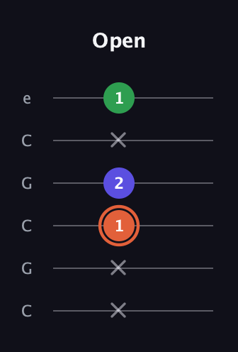 C♯ Augmented guitar tab — Open (x x 1 2 x 1) in Open C Tuning (CGCGCE)