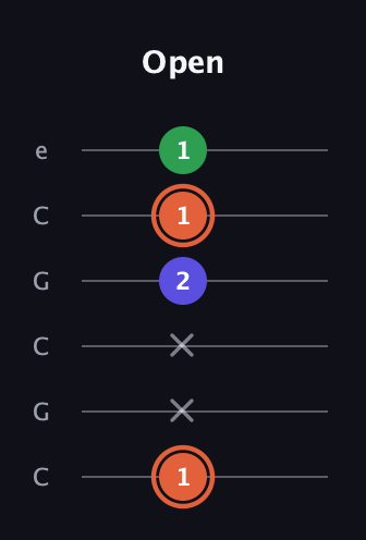 C♯ Augmented guitar tab — Open (1 x x 2 1 1) in Open C Tuning (CGCGCE)