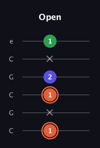 C♯ Augmented guitar tab — Open (1 x 1 2 x 1) in Open C Tuning (CGCGCE)